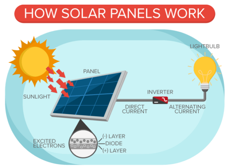 Know About Solar Panels